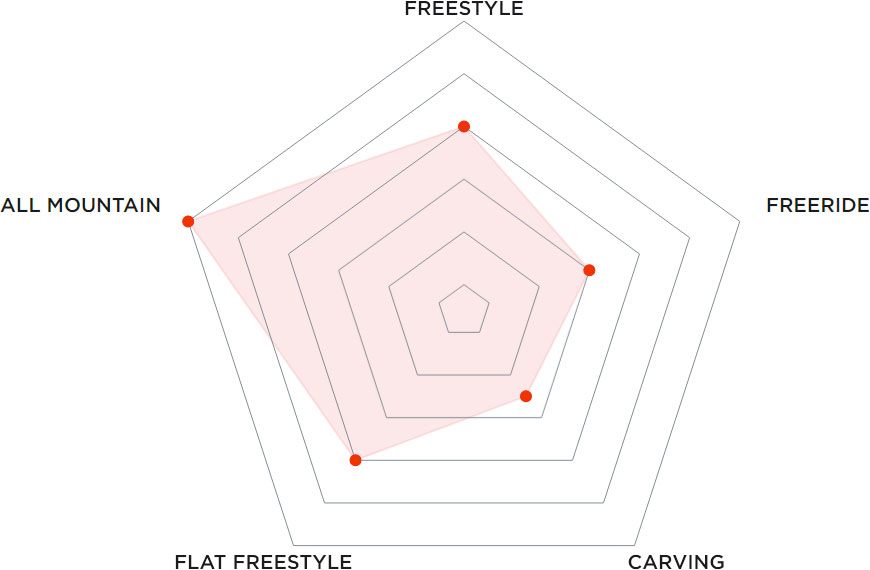 Купить Сноуборд PRIME Fun C17 25/26