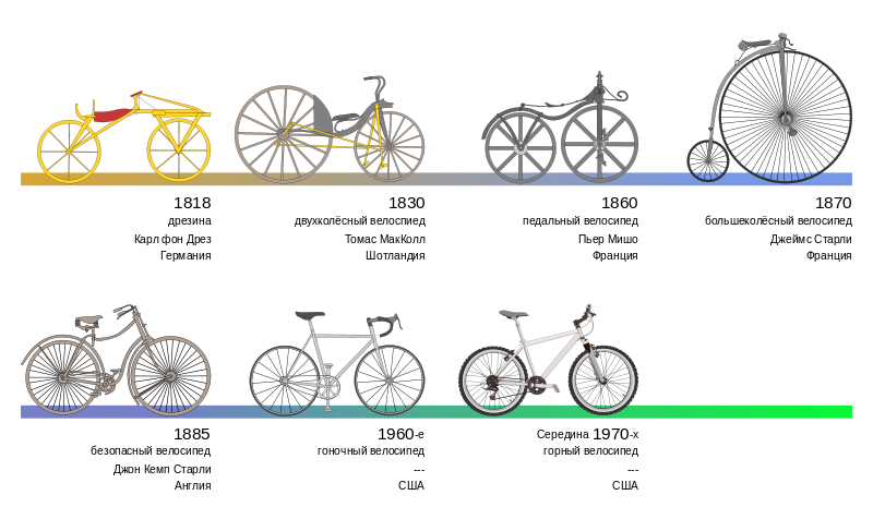Bicycle_evolution-ru.svg.png